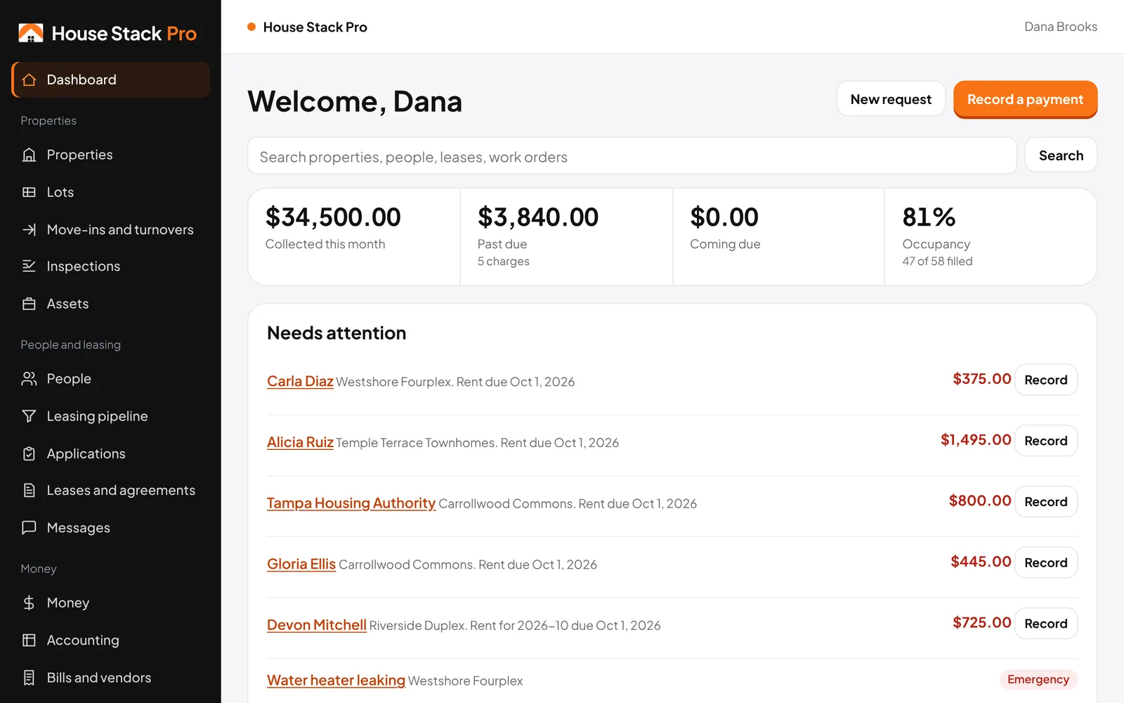 Dashboard with collected, past due and occupancy totals and a needs attention list